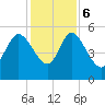 Willtown Bluff tide chart for Wednesday, December 6, 2023
