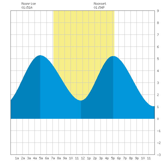 Willtown Bluff tide chart for Thursday, December 7, 2023