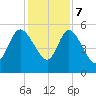 Willtown Bluff tide chart for Thursday, December 7, 2023