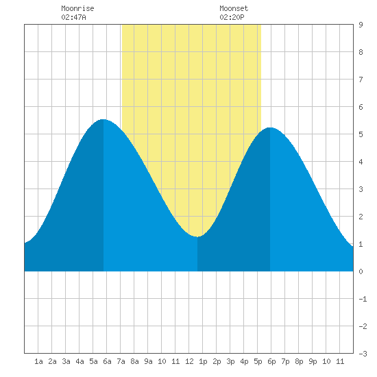 Willtown Bluff tide chart for Friday, December 8, 2023