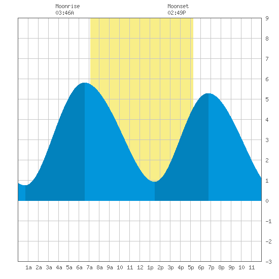Willtown Bluff tide chart for Saturday, December 9, 2023