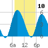 Willtown Bluff tide chart for Wednesday, January 10, 2024