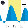 Willtown Bluff tide chart for Thursday, January 11, 2024