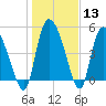 Willtown Bluff tide chart for Saturday, January 13, 2024