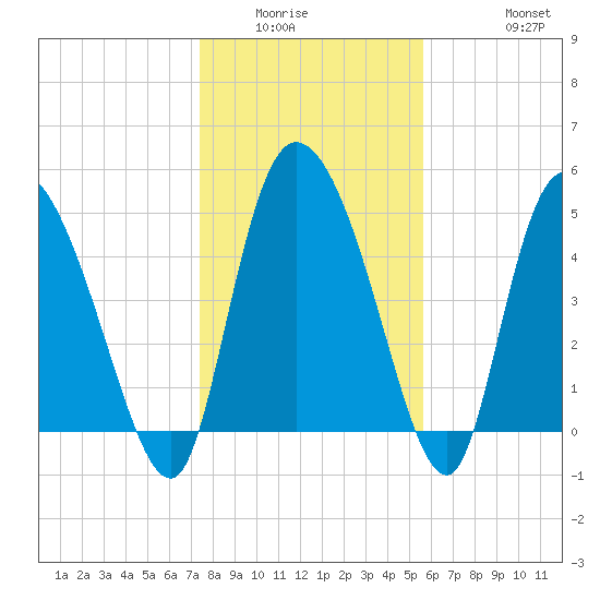 Willtown Bluff tide chart for Sunday, January 14, 2024