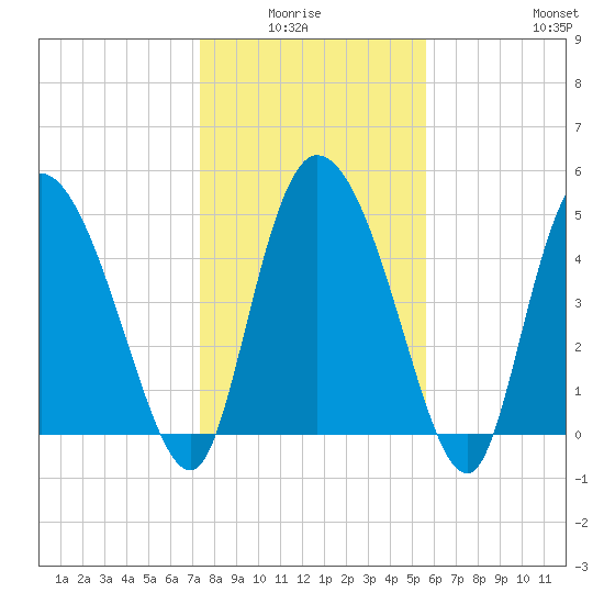 Willtown Bluff tide chart for Monday, January 15, 2024