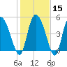 Willtown Bluff tide chart for Monday, January 15, 2024