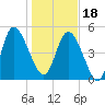 Willtown Bluff tide chart for Thursday, January 18, 2024