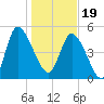 Willtown Bluff tide chart for Friday, January 19, 2024