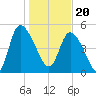 Willtown Bluff tide chart for Saturday, January 20, 2024