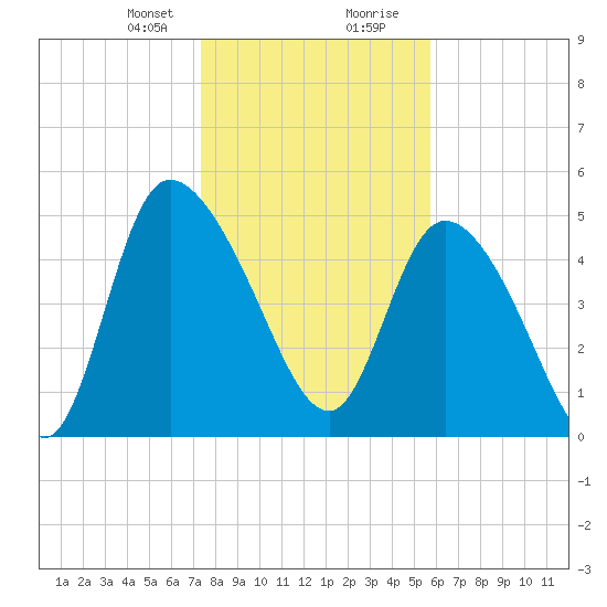 Willtown Bluff tide chart for Sunday, January 21, 2024
