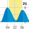 Willtown Bluff tide chart for Sunday, January 21, 2024