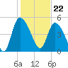 Willtown Bluff tide chart for Monday, January 22, 2024
