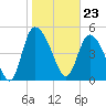 Willtown Bluff tide chart for Tuesday, January 23, 2024