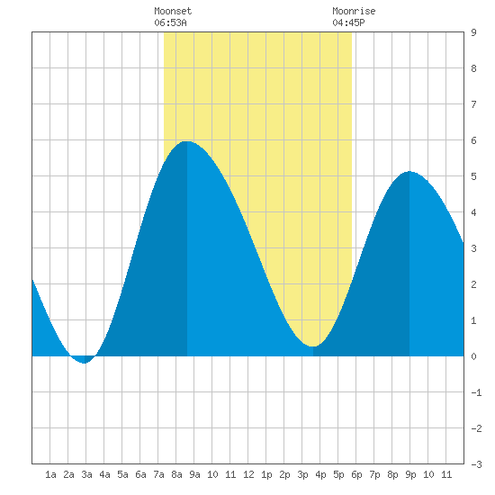 Willtown Bluff tide chart for Wednesday, January 24, 2024
