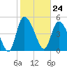 Willtown Bluff tide chart for Wednesday, January 24, 2024