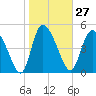 Willtown Bluff tide chart for Saturday, January 27, 2024