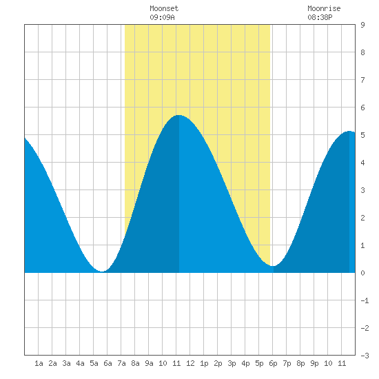 Willtown Bluff tide chart for Sunday, January 28, 2024