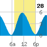 Willtown Bluff tide chart for Sunday, January 28, 2024