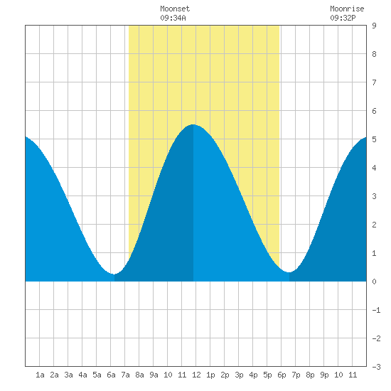 Willtown Bluff tide chart for Monday, January 29, 2024