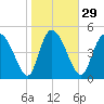Willtown Bluff tide chart for Monday, January 29, 2024
