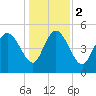 Willtown Bluff tide chart for Tuesday, January 2, 2024