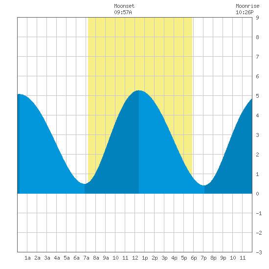 Willtown Bluff tide chart for Tuesday, January 30, 2024