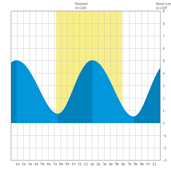 Willtown Bluff tide chart for Wednesday, January 31, 2024