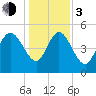 Willtown Bluff tide chart for Wednesday, January 3, 2024