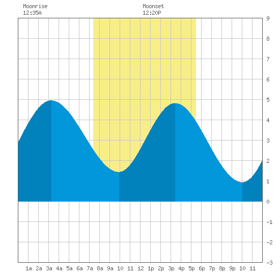 Willtown Bluff tide chart for Thursday, January 4, 2024