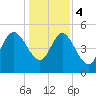 Willtown Bluff tide chart for Thursday, January 4, 2024