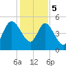 Willtown Bluff tide chart for Friday, January 5, 2024
