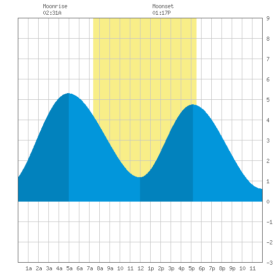 Willtown Bluff tide chart for Saturday, January 6, 2024