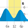 Willtown Bluff tide chart for Saturday, January 6, 2024