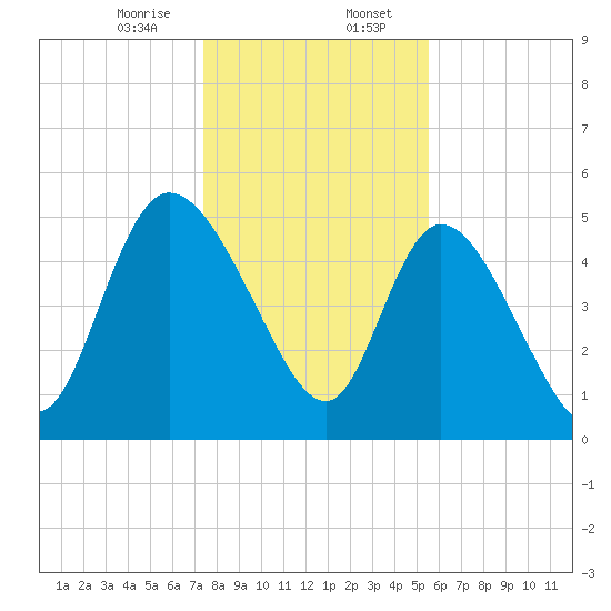 Willtown Bluff tide chart for Sunday, January 7, 2024