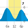 Willtown Bluff tide chart for Sunday, January 7, 2024