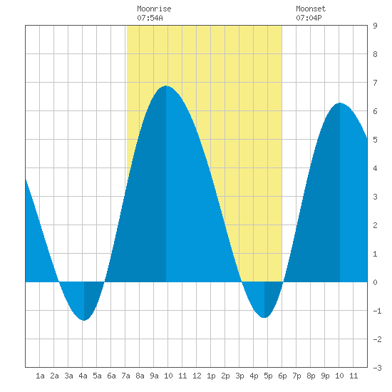 Willtown Bluff tide chart for Saturday, February 10, 2024