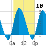 Willtown Bluff tide chart for Saturday, February 10, 2024