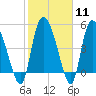 Willtown Bluff tide chart for Sunday, February 11, 2024