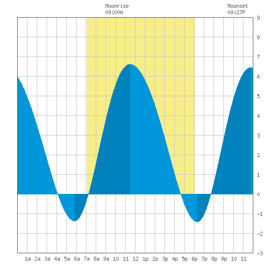 Willtown Bluff tide chart for Monday, February 12, 2024