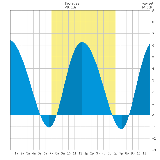 Willtown Bluff tide chart for Tuesday, February 13, 2024