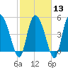 Willtown Bluff tide chart for Tuesday, February 13, 2024