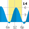 Willtown Bluff tide chart for Wednesday, February 14, 2024