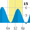 Willtown Bluff tide chart for Thursday, February 15, 2024