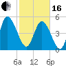 Willtown Bluff tide chart for Friday, February 16, 2024