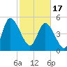 Willtown Bluff tide chart for Saturday, February 17, 2024
