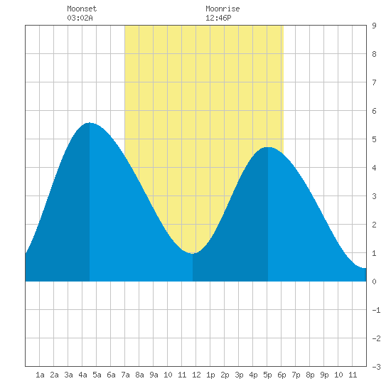 Willtown Bluff tide chart for Sunday, February 18, 2024
