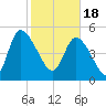Willtown Bluff tide chart for Sunday, February 18, 2024