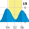 Willtown Bluff tide chart for Monday, February 19, 2024