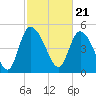 Willtown Bluff tide chart for Wednesday, February 21, 2024
